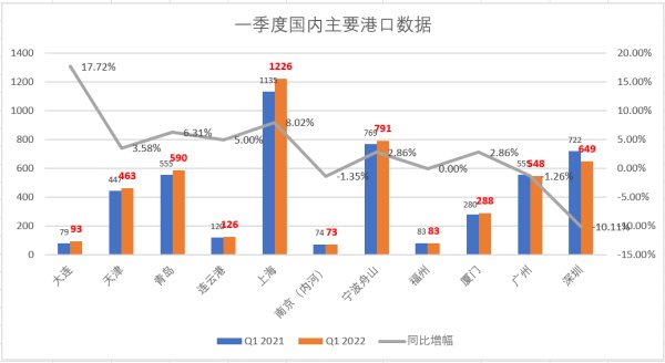 全國港口一季度表現(xiàn)依然較為平穩(wěn)，實現(xiàn)開門紅